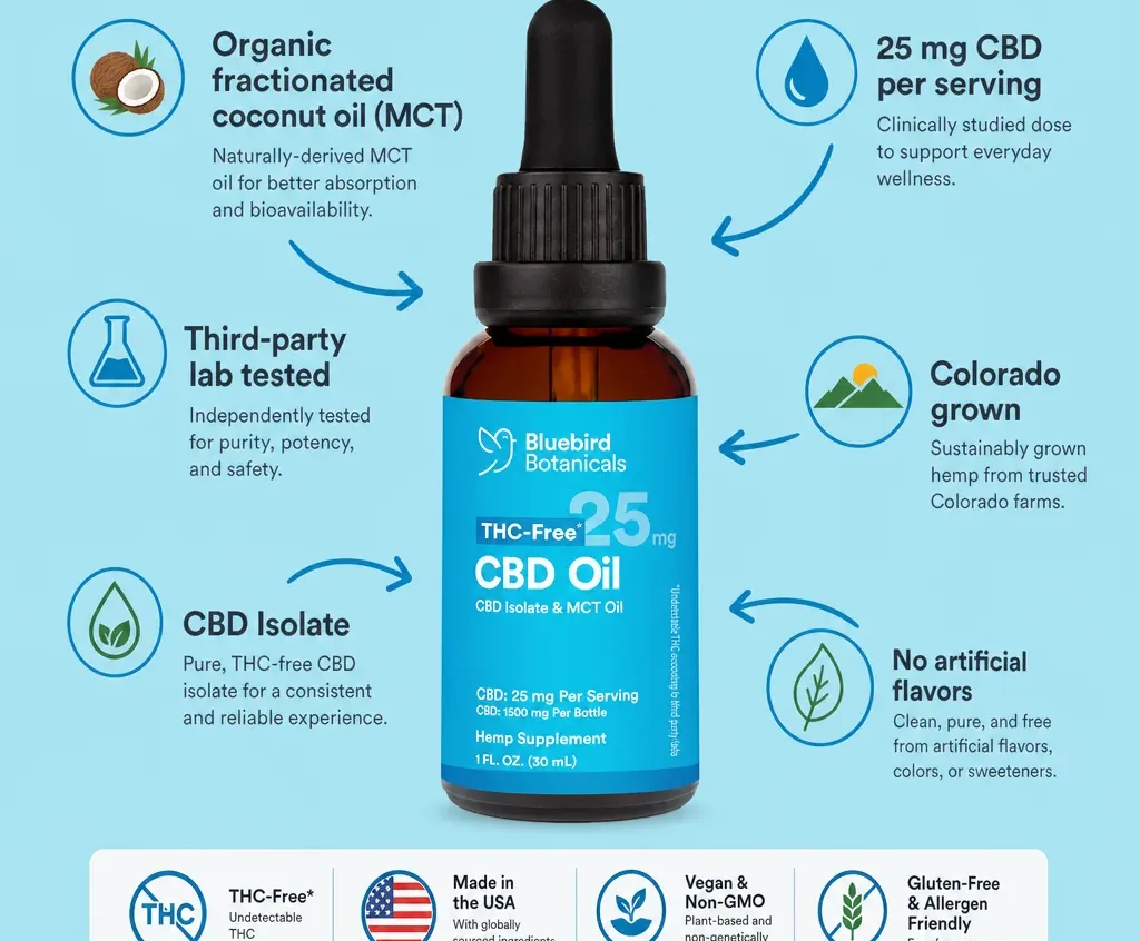 Bluebird Botanicals THC Free CBD Oil image 3