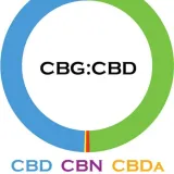 CBG:CBD Oil thumbnail